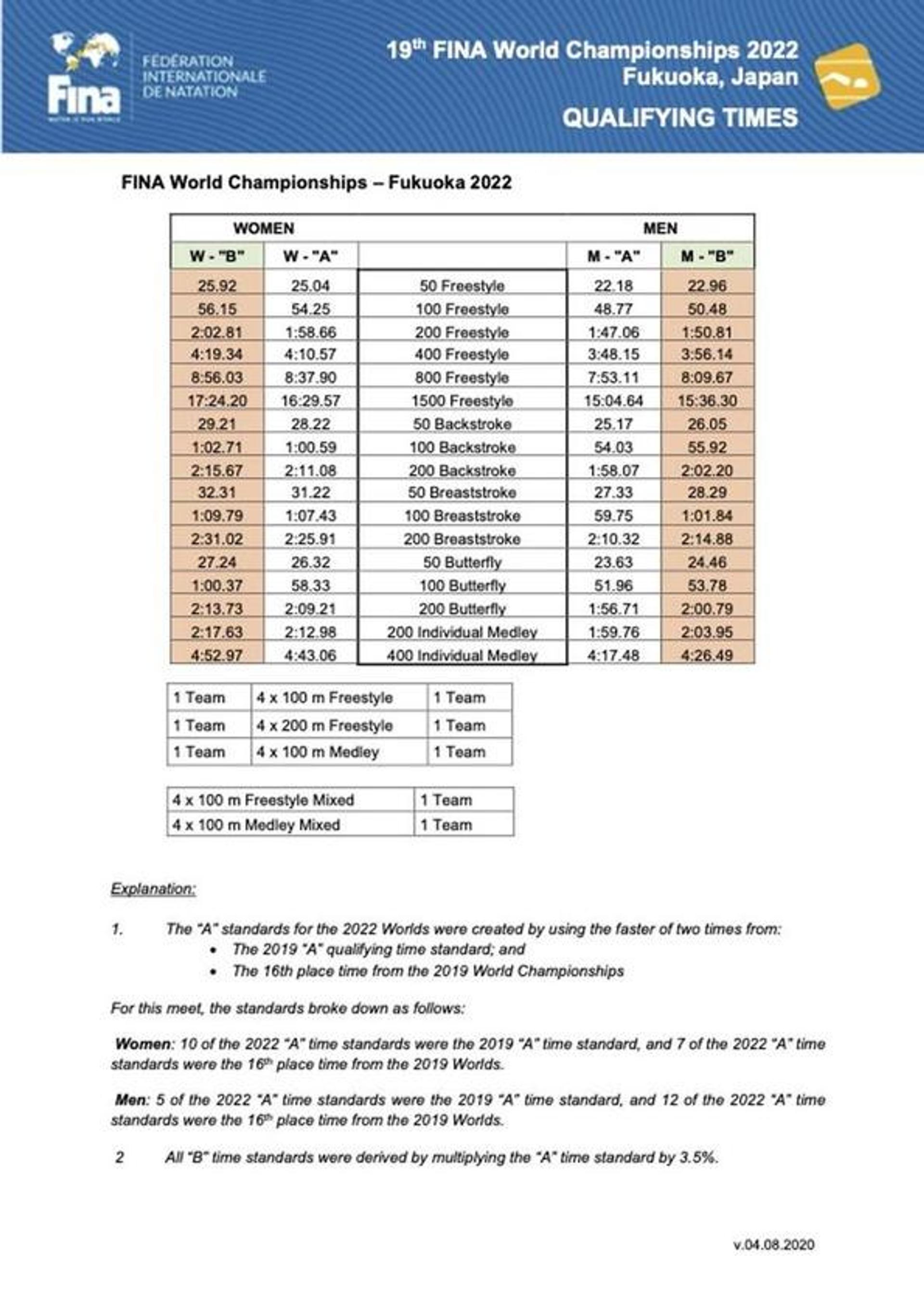 qualifyingtimes_fukuoka2022_